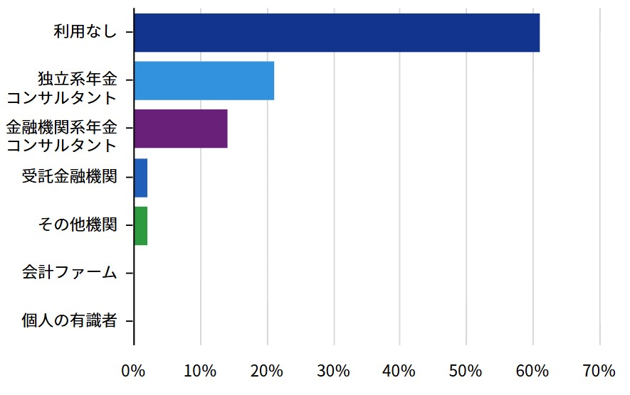 外部専門家の利用状況