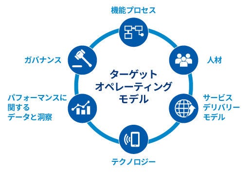 Japanese alt text: ターゲットオペレーティングモデル