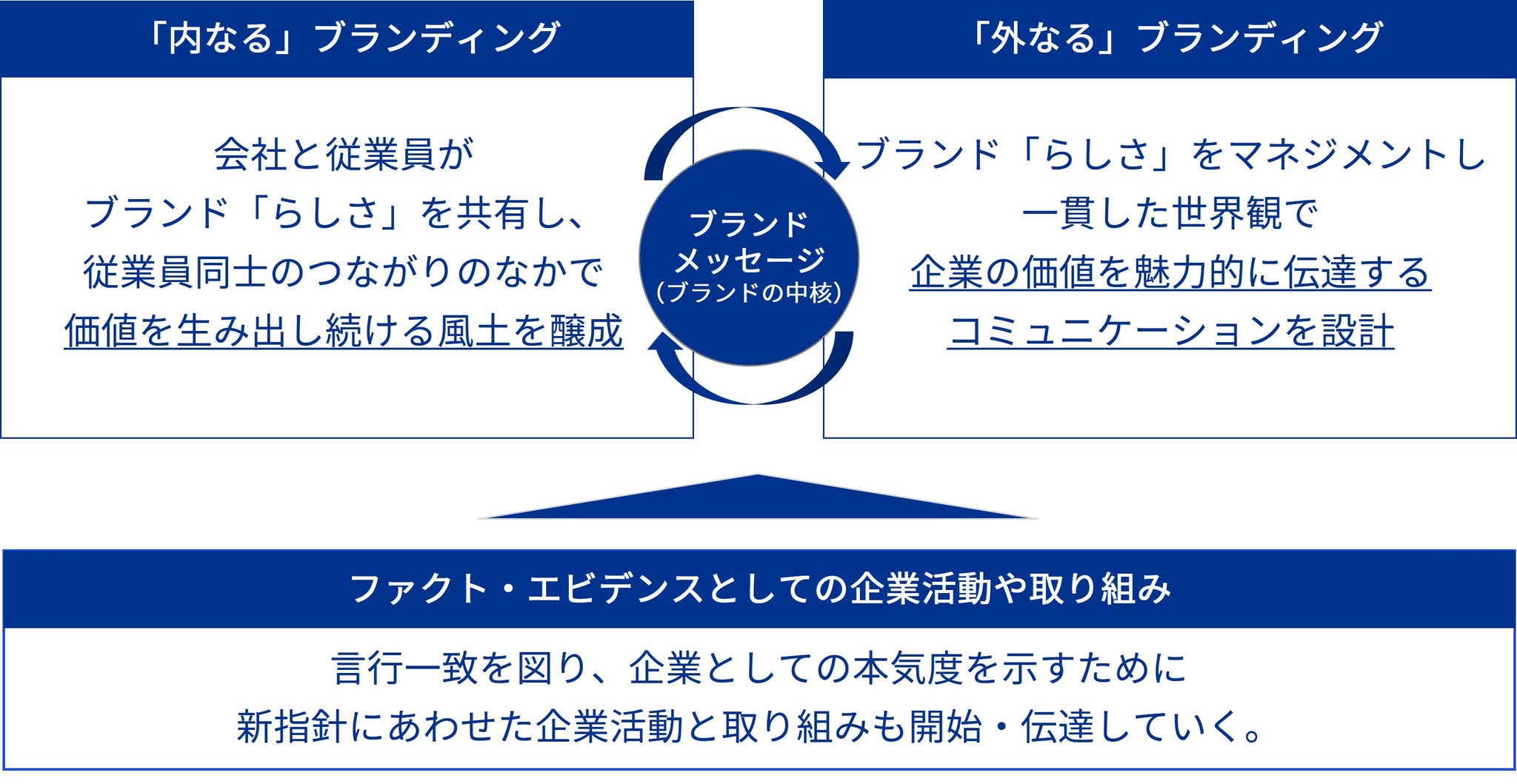 Japanese alt text: コーポレートブランディング構築支援図2