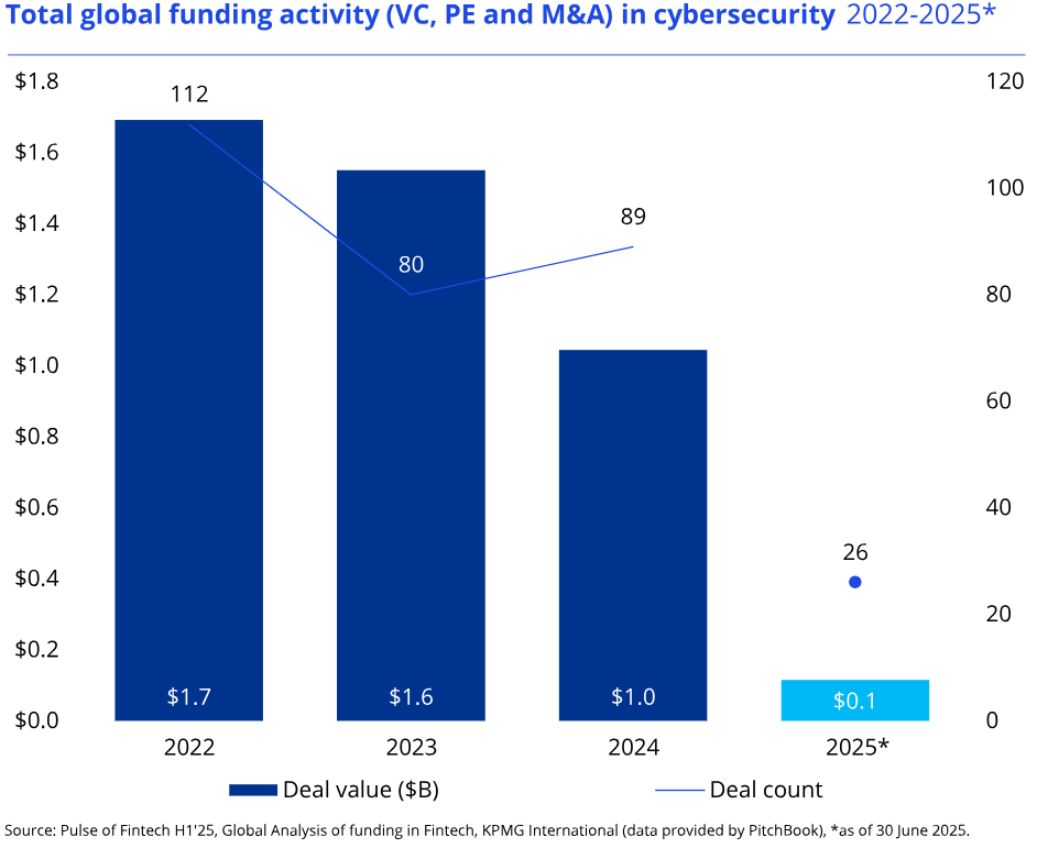 Pulse of Fintech H1'2025