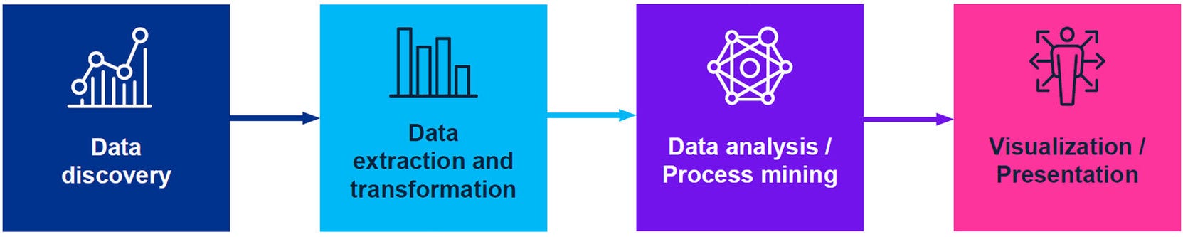 folyamatbányászat ábra