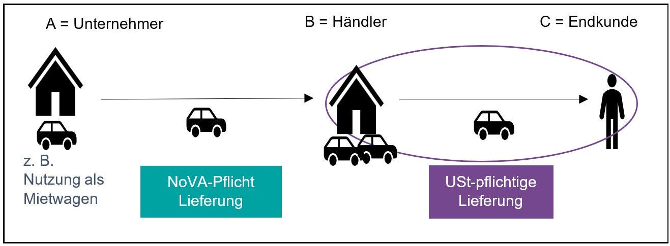 Das Bild zeigt eine schematische Abfolge von A nach C:   Links: „A = Unternehmer“ mit Haus- und Auto-Symbol und dem Hinweis „z. B. Nutzung als Mietwagen“. Ein Pfeil führt nach rechts. Mitte: „B = Händler“ mit Haus- und zwei Auto-Symbolen. Darunter ein türkisfarbener Kasten: „NoVA‑Pflicht Lieferung“. Rechts: „C = Endkunde“ mit Personen- und Auto-Symbol. Der Bereich von B zu C ist violett umrandet; daneben ein violetter Kasten: „USt‑pflichtige Lieferung“.  Aussage: Die Lieferung von A an B unterliegt der NoVA, die Lieferung von B an C unterliegt der Umsatzsteuer.
