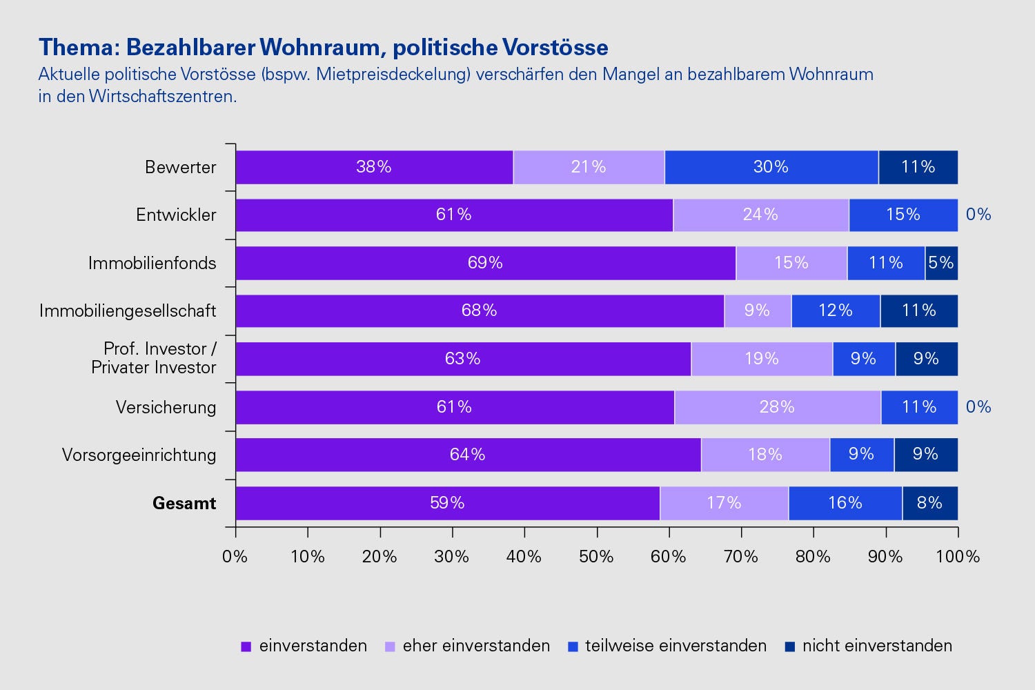 Thema: Bezahlbarer Wohnraum, politische Vorstösse