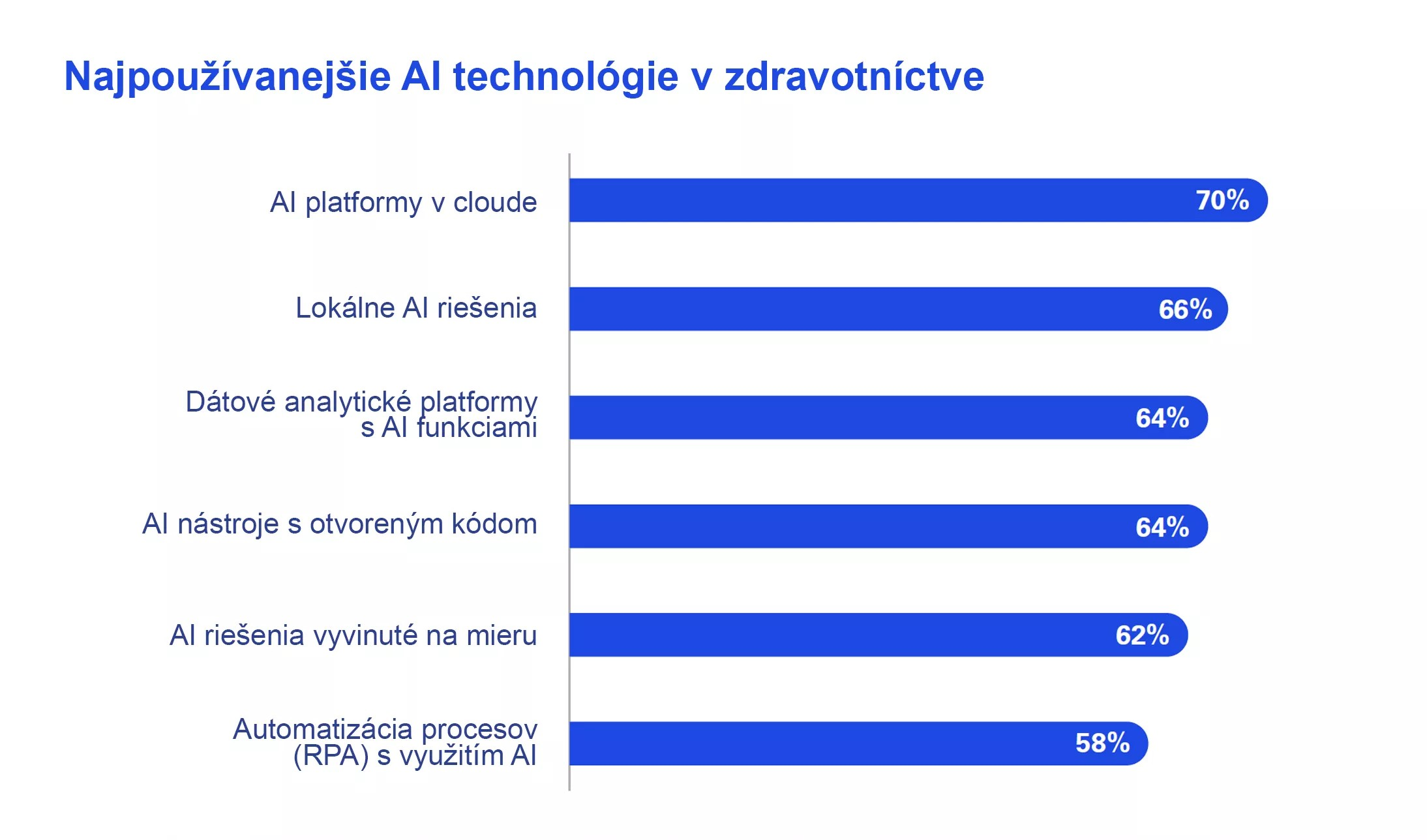 najpouzivanejsie ai technologie v zdravotnictve