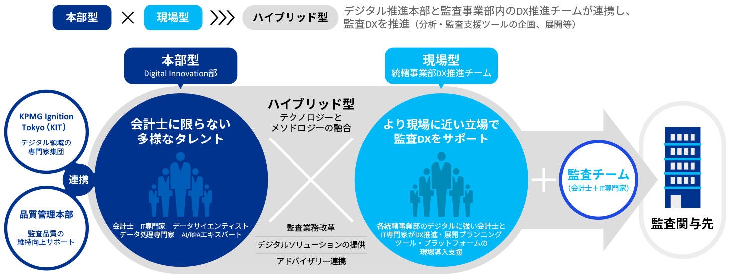 あずさ監査法人のDX推進体制