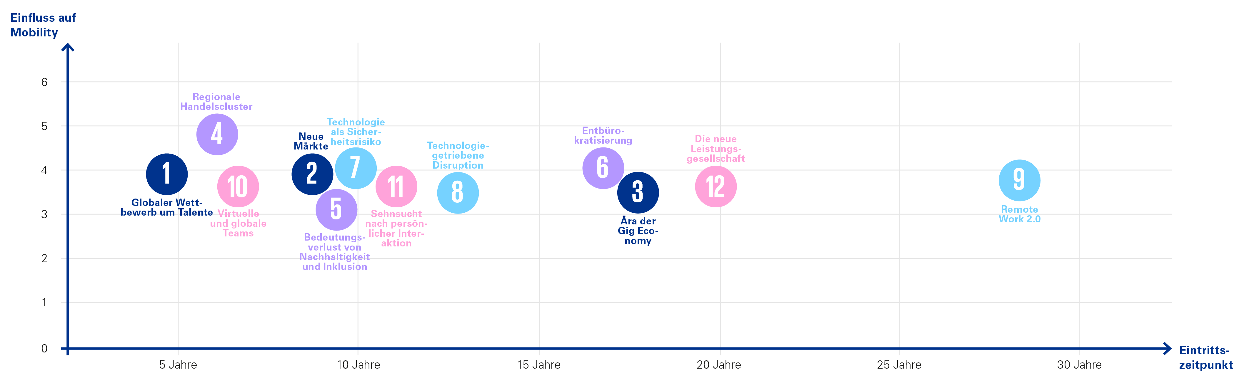 Global Mobility 2040