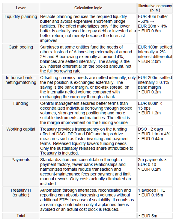 Figure 2: Earnings contributions from value creation and cost reduction