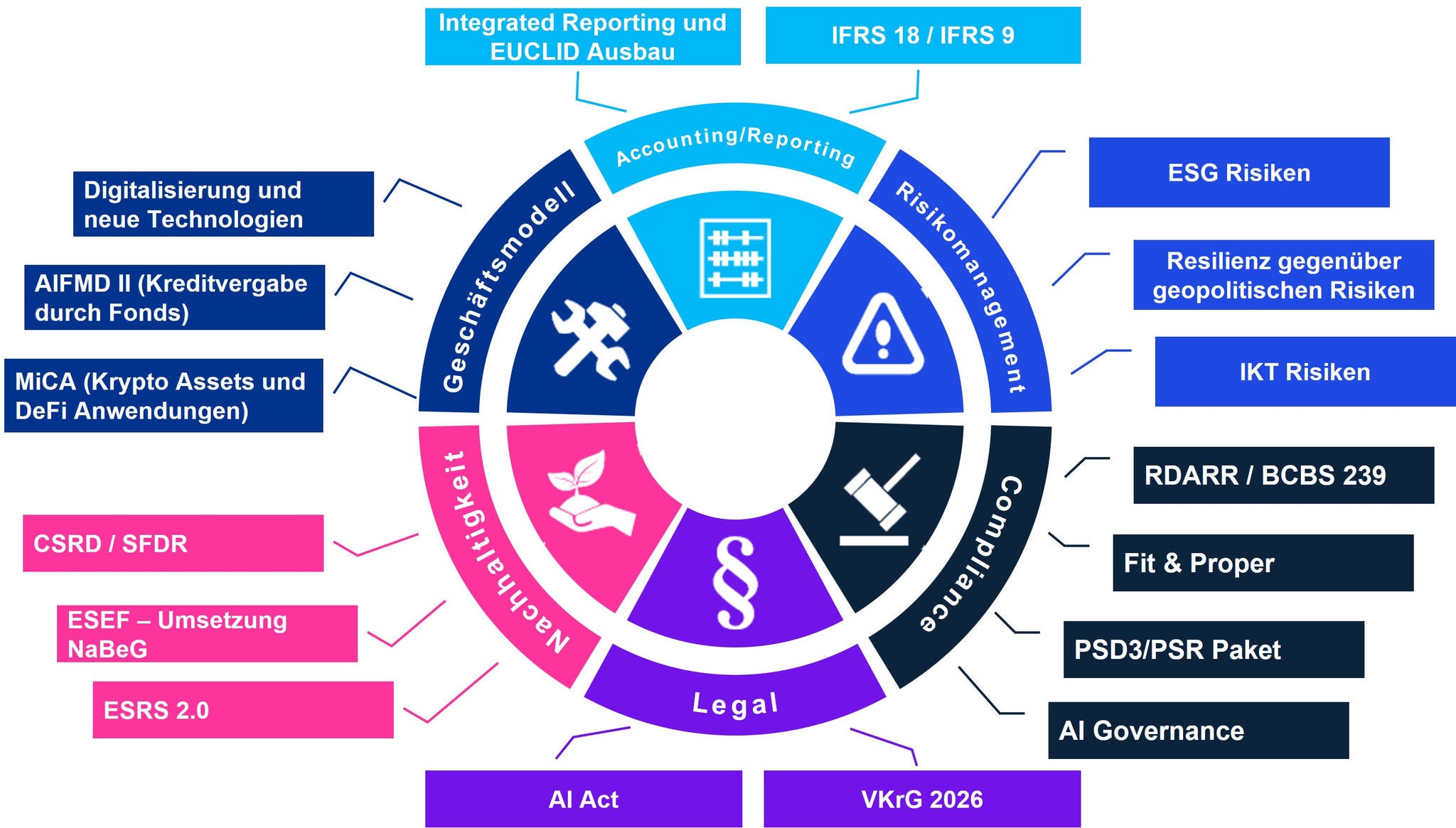 Infografik mit kreisförmigem Diagramm zu Geschäftsmodell, Accounting/Reporting, Risikomanagement, Compliance, Nachhaltigkeit und Legal; umgeben von Stichworten wie ESG‑Risiken, Resilienz, IKT‑Risiken, RDARR/BCBS 239, PSD3/PSR, Fit & Proper, CSRD/SFDR, MiCA, AIFMD II, ESEF/NaBeG, ESRS 2.0, AI Act und VkrG 2026.