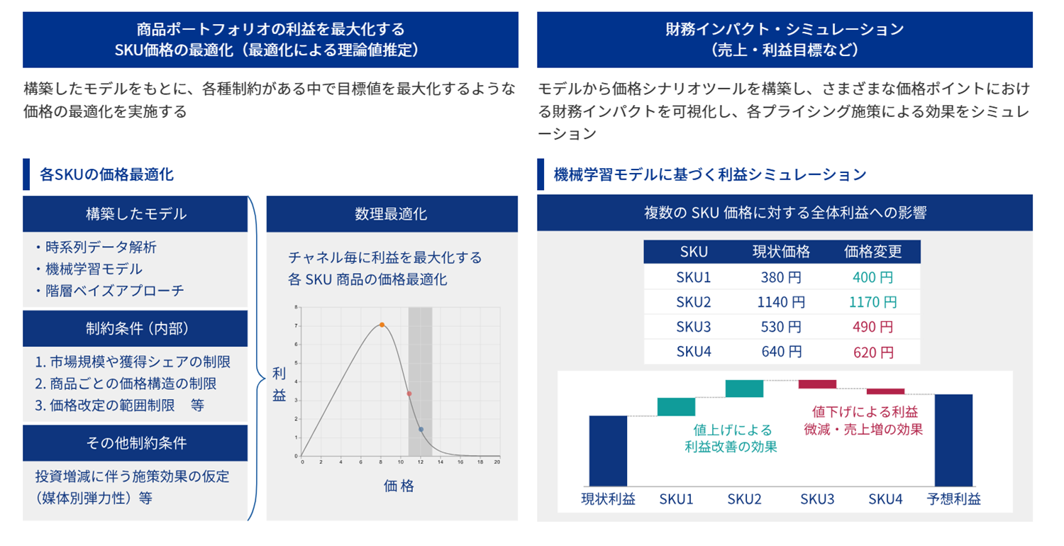Step2. 効果シミュレーション／価格の最適化