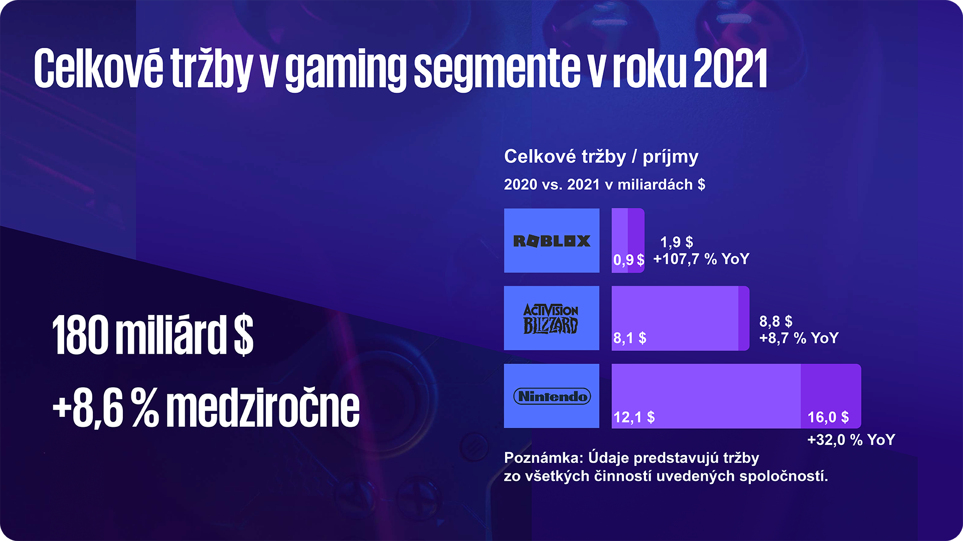 celkove trzby v gaming segmente v roku 2021