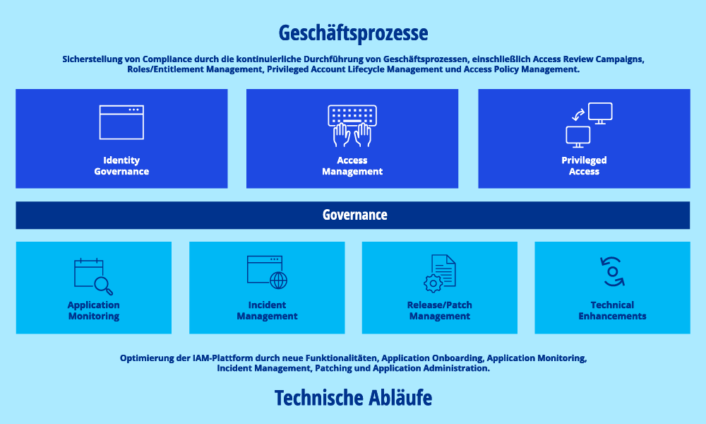 Cyber Security Schaubild