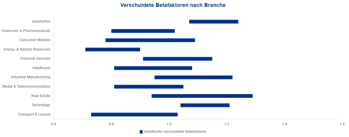 Verschuldete Betafaktoren nach Branche