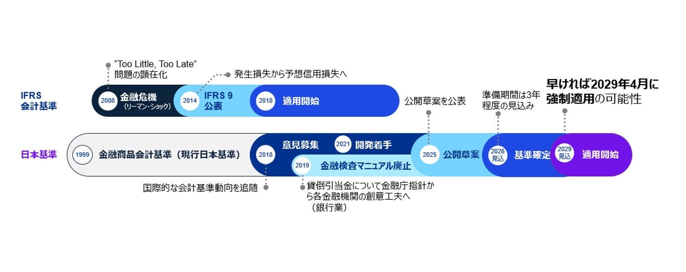 あずさ監査法人、予想信用損失モデルへの移行準備支援を本格化