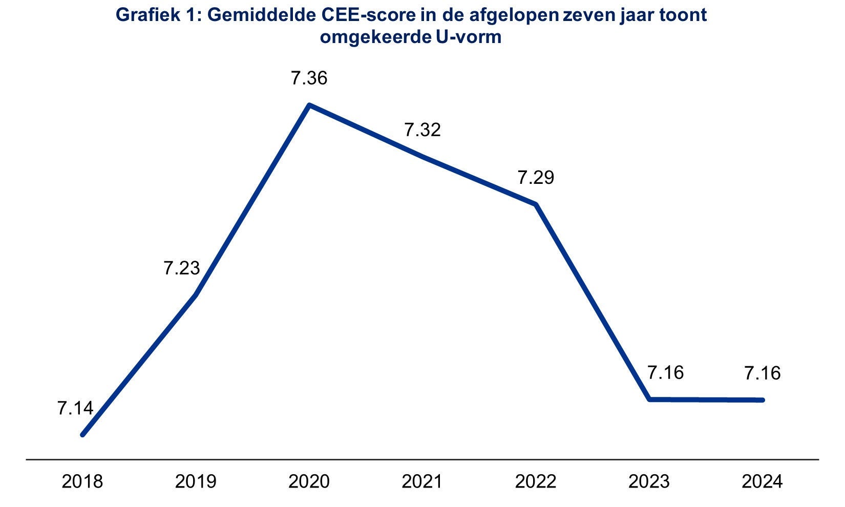 grafiek over gemiddelde CEE score