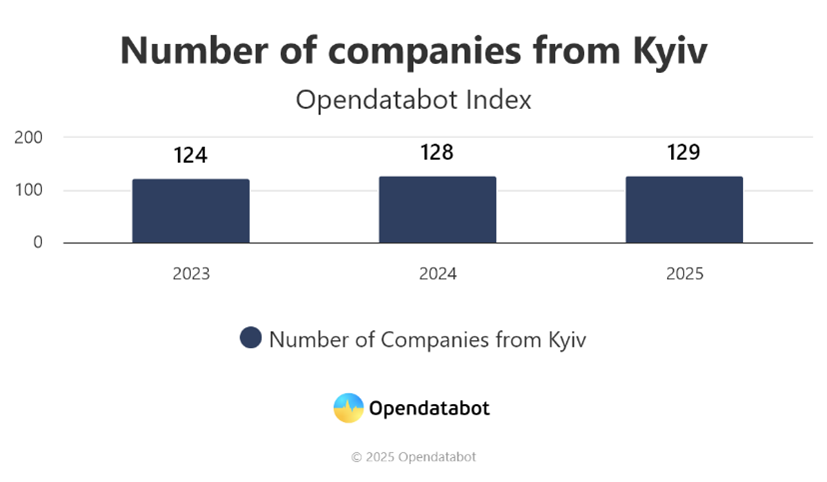 Kyiv Statistik