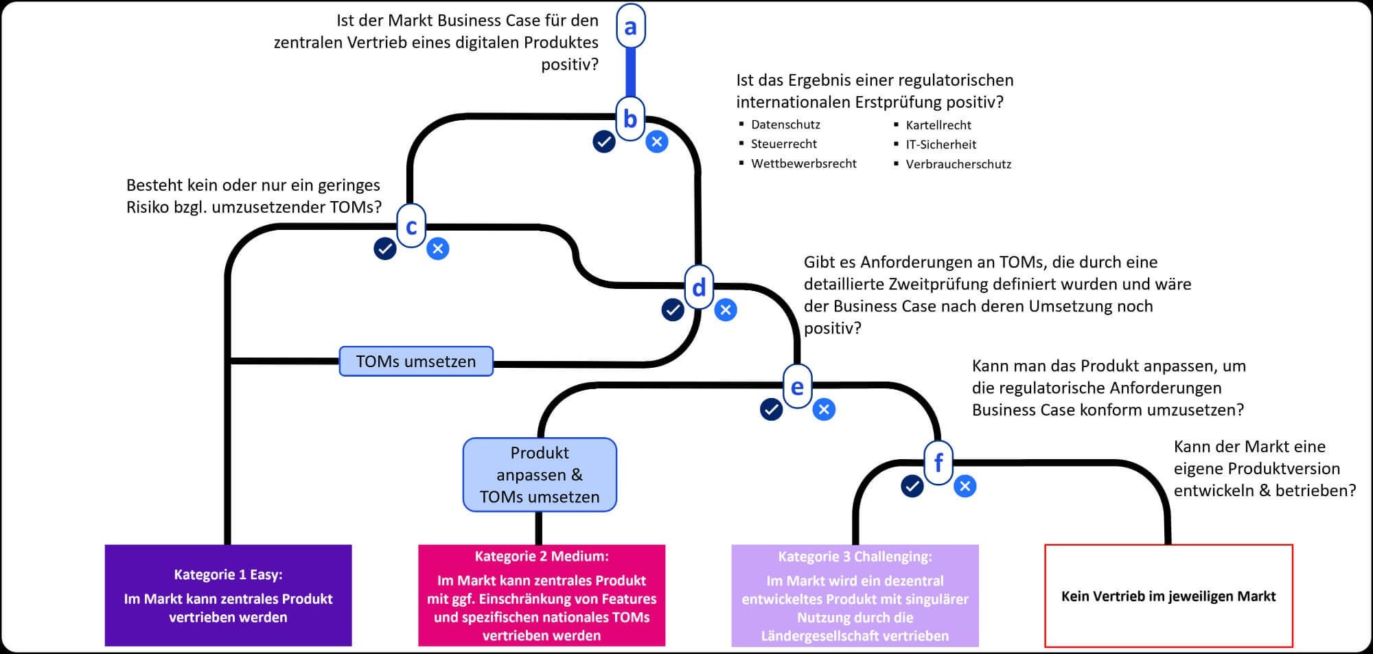 Entscheidungsbaum