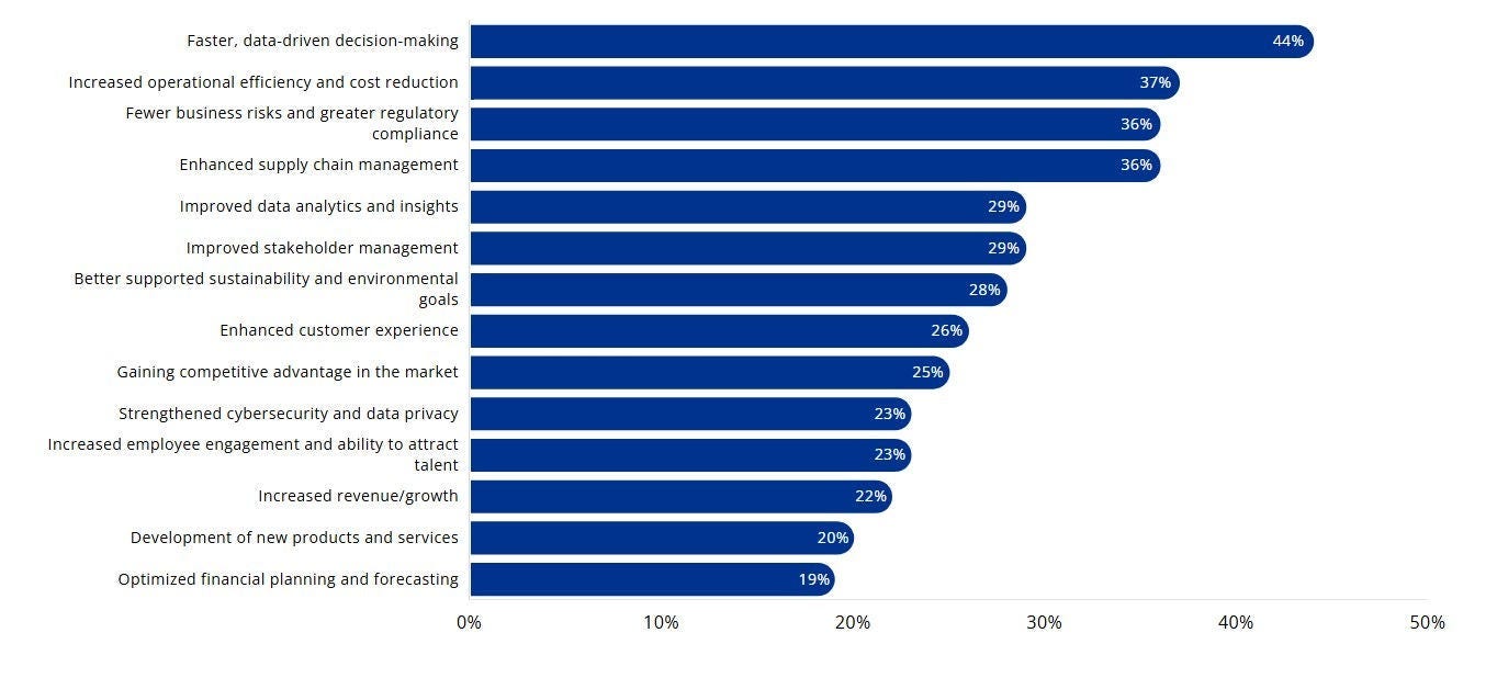 Bar chart showing the main benefits of adopting AI in energy companies. The top-ranked benefits include faster, data-driven decision-making (44%), increased operational efficiency and cost reduction (37%), fewer business risks and greater regulatory compliance (36%), and enhanced supply chain management (36%).