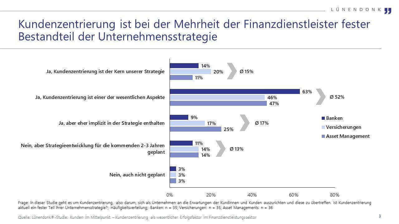 Kundenzentrierung bei Mehrheit der Finanzdienstleister fester Bestandteil