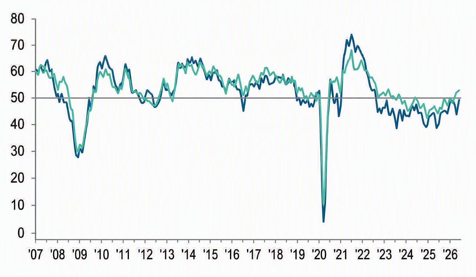 Report on jobs july graph