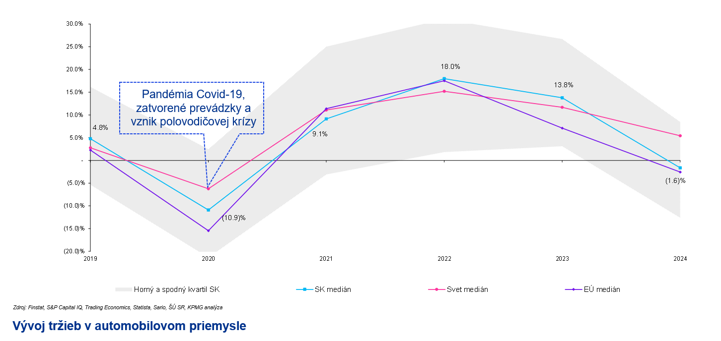 Automobilovy priemysel - vyvoj trzieb