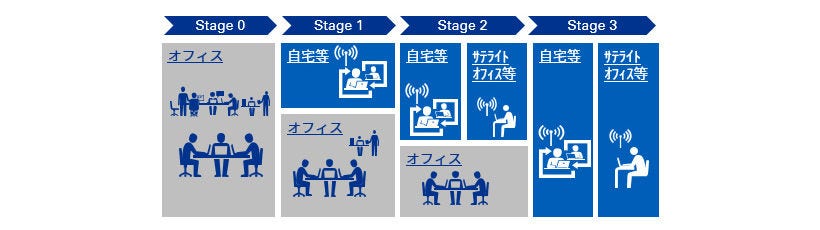 Japanese alt text: リモートワーク活用における4つの段階