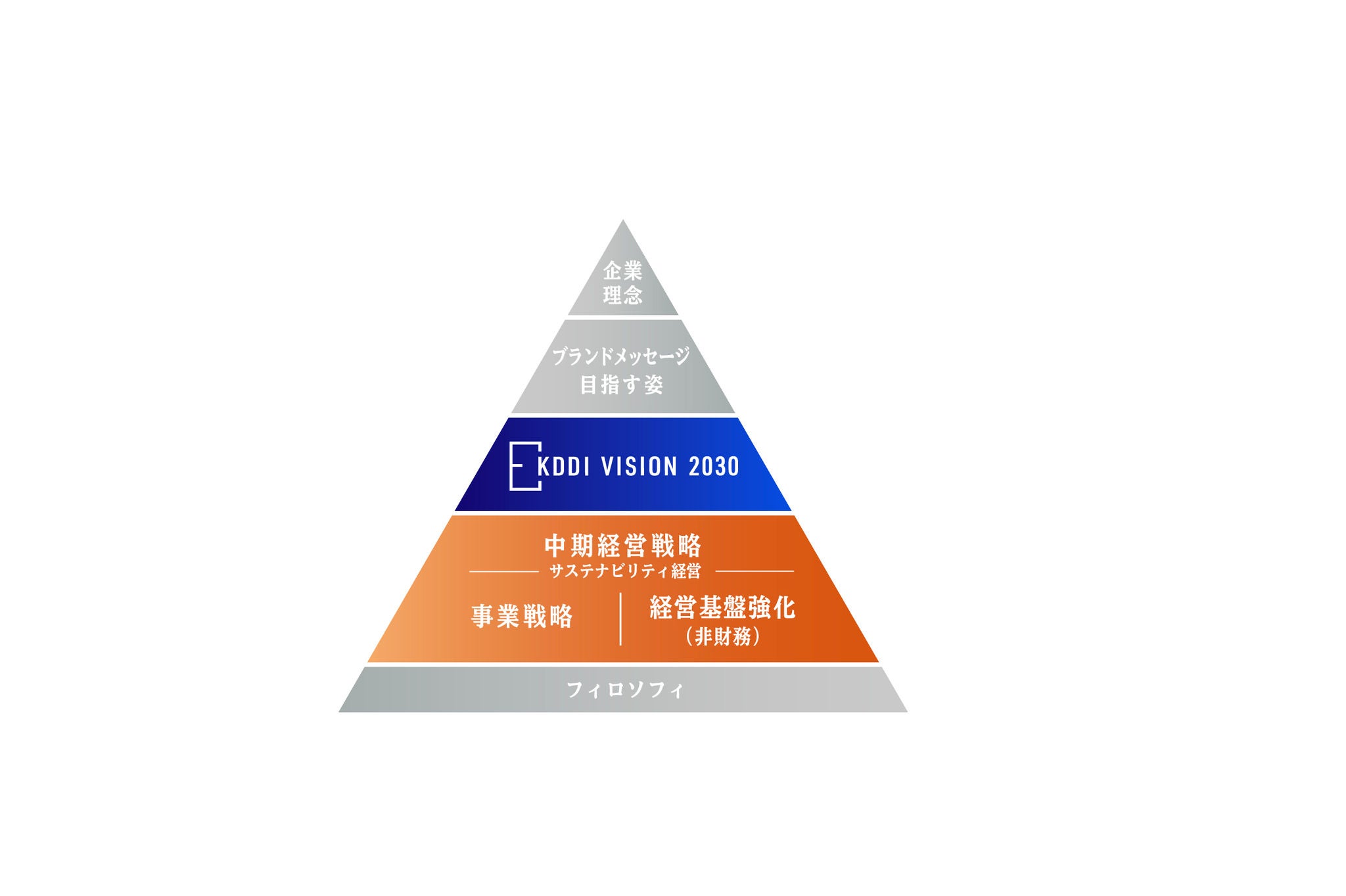 サステナビリティ経営を軸にしたKDDIの経営戦略 ―多様化する時代に通信