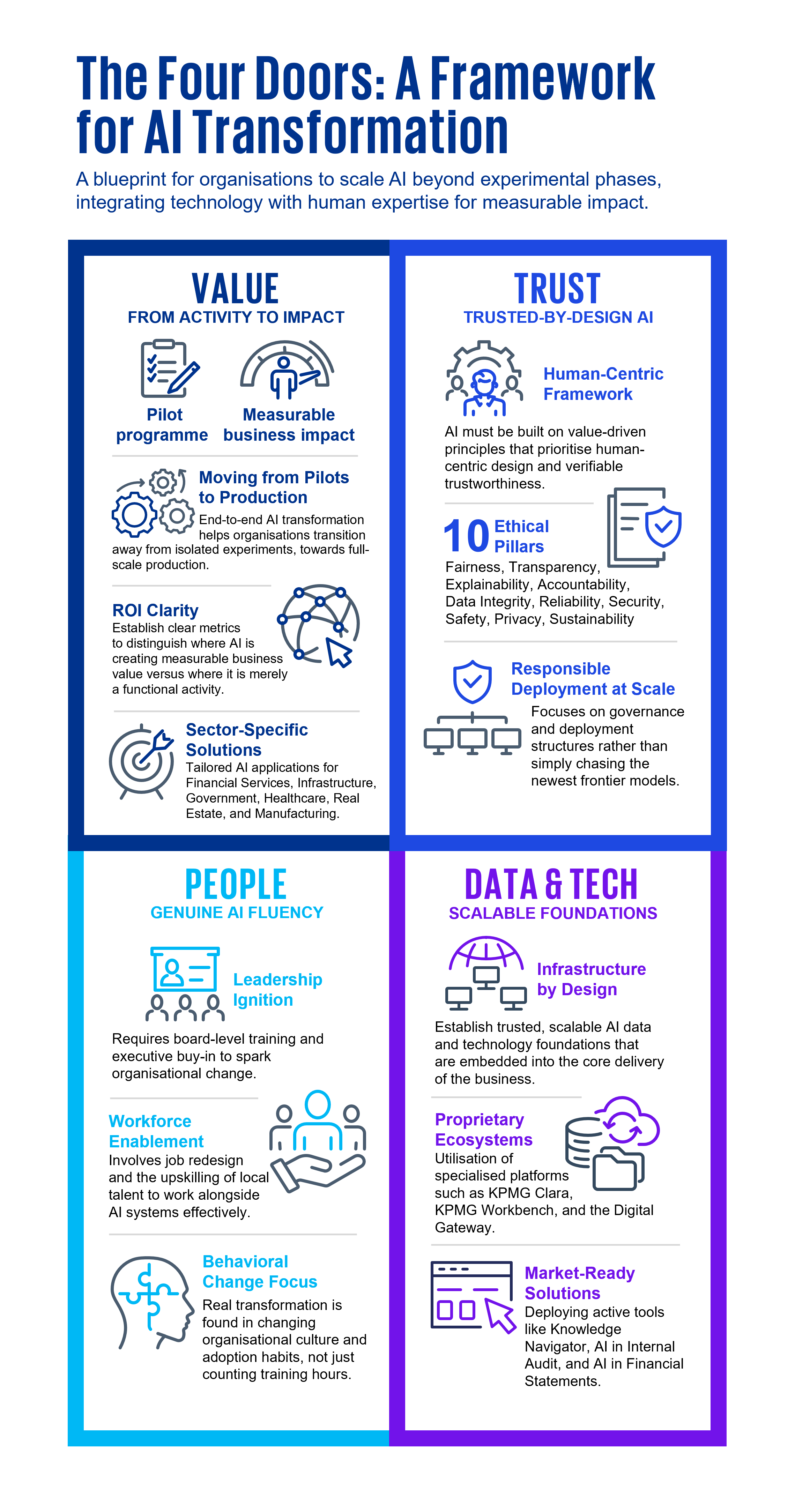 The Four Doors: A Framework for AI Transformation