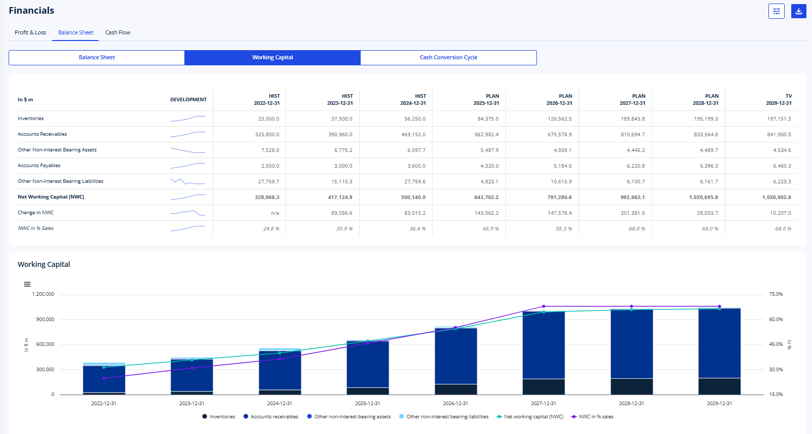 Working capital analysis using historical and forecast data