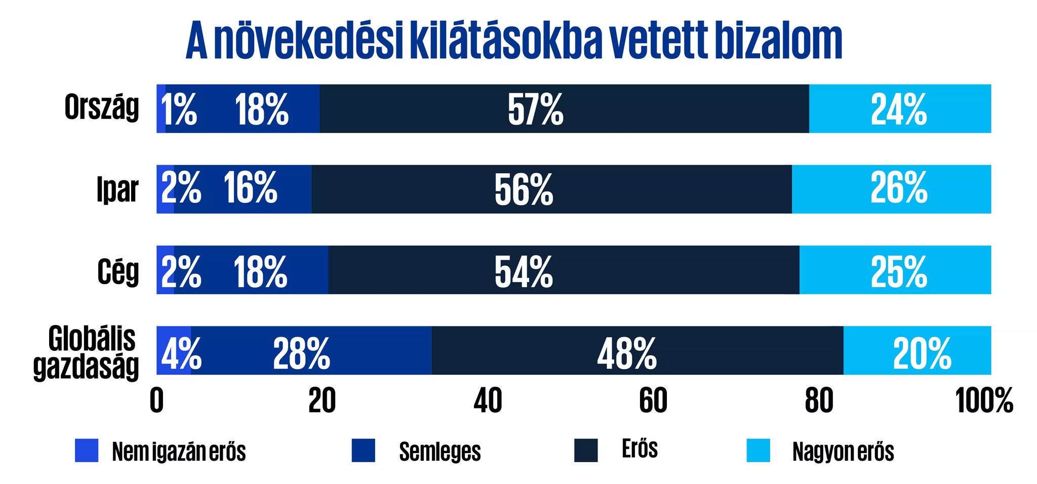 A növekedési kilátásokba vetett bizalom