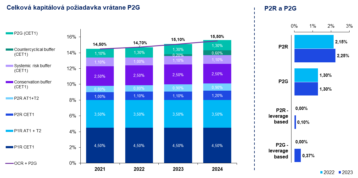 celkova kapitalova poziadavka vratane P2G