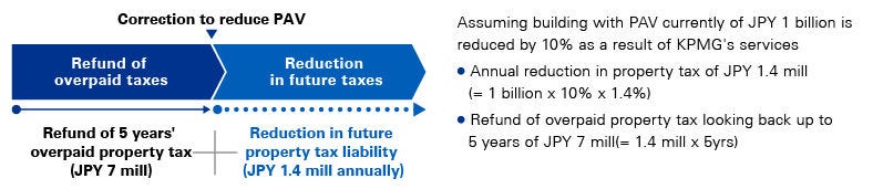 Benefits of Correcting Property Assessment Values
