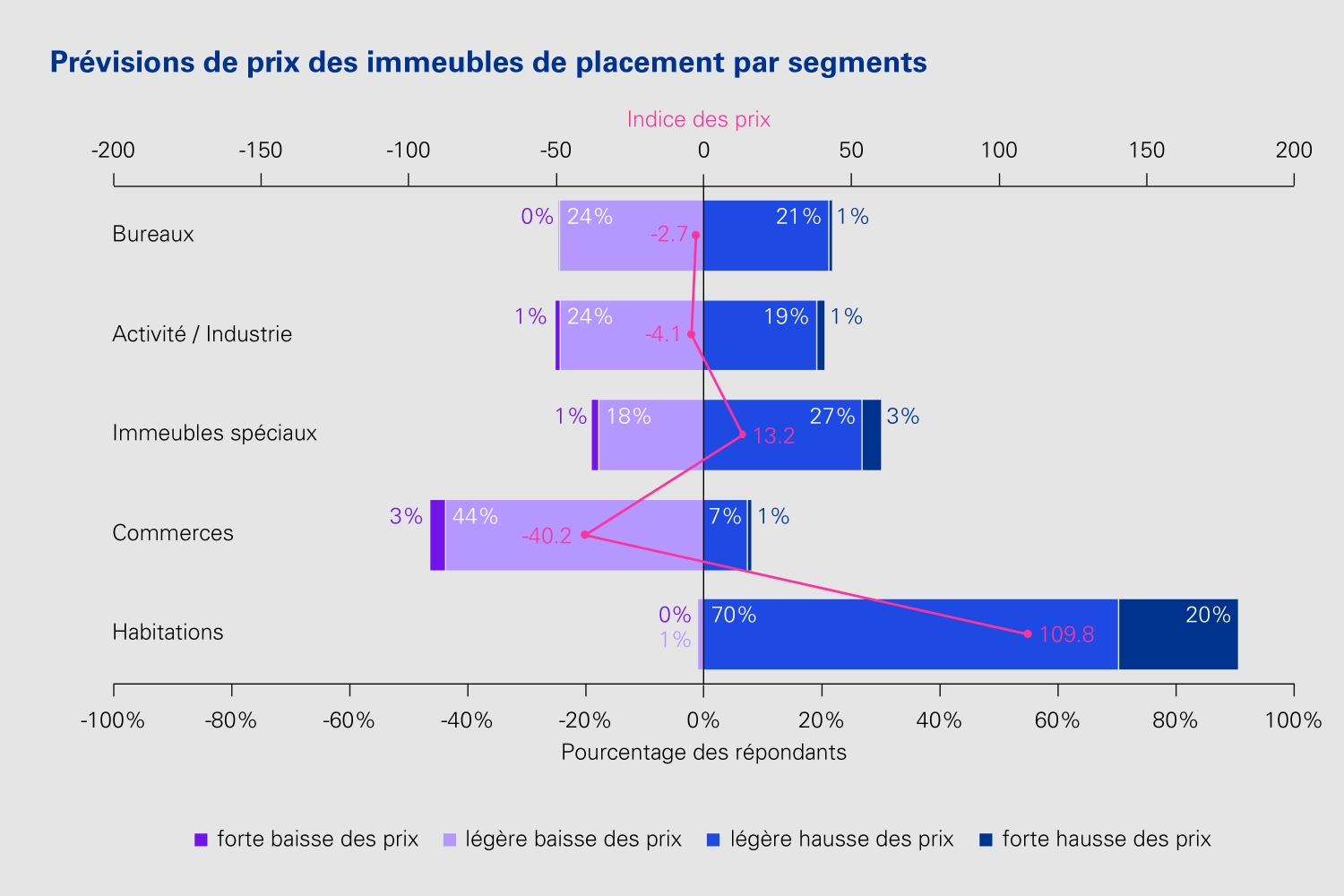 Grafik: Preisentwicklung Segmente