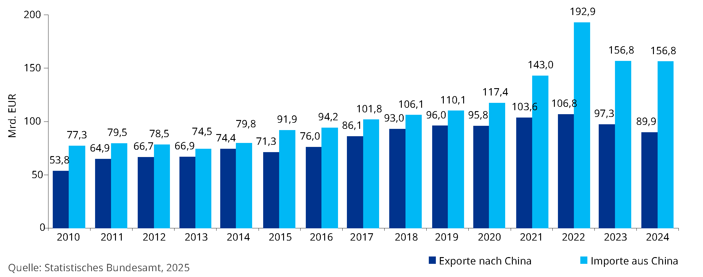 Statistiken