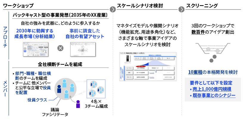 Japanese alt text: なぜ新規事業はスケールしないのか？_図表4