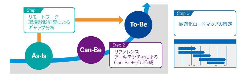 柔軟なリモートワークの実現に向けたITインフラの最適化_図表2
