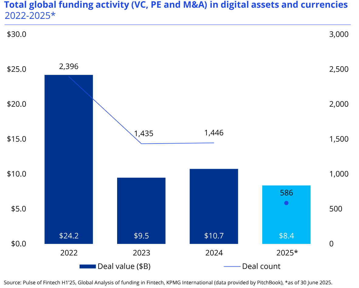 Pulse of Fintech H1'2025