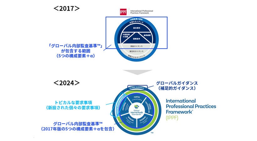グローバル内部監査基準™」（日本語版）の概要