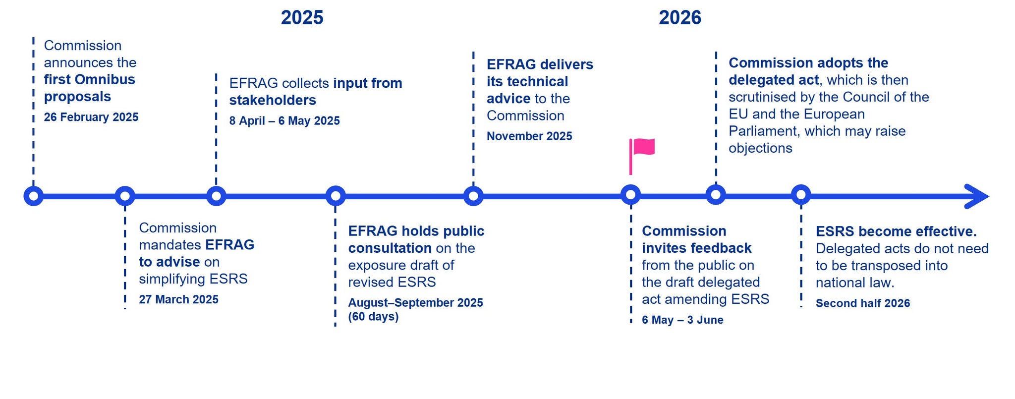 Timeline diagram 
