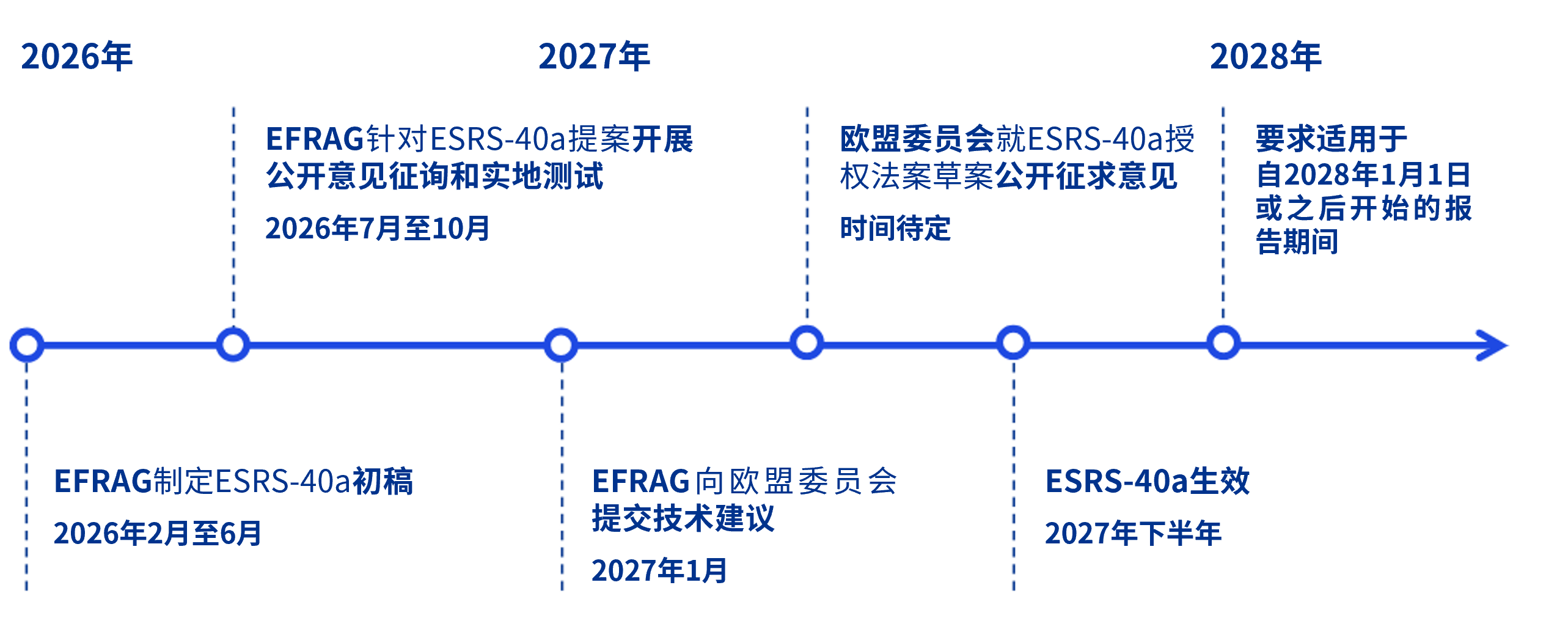 ESRS-40a timeline diagram