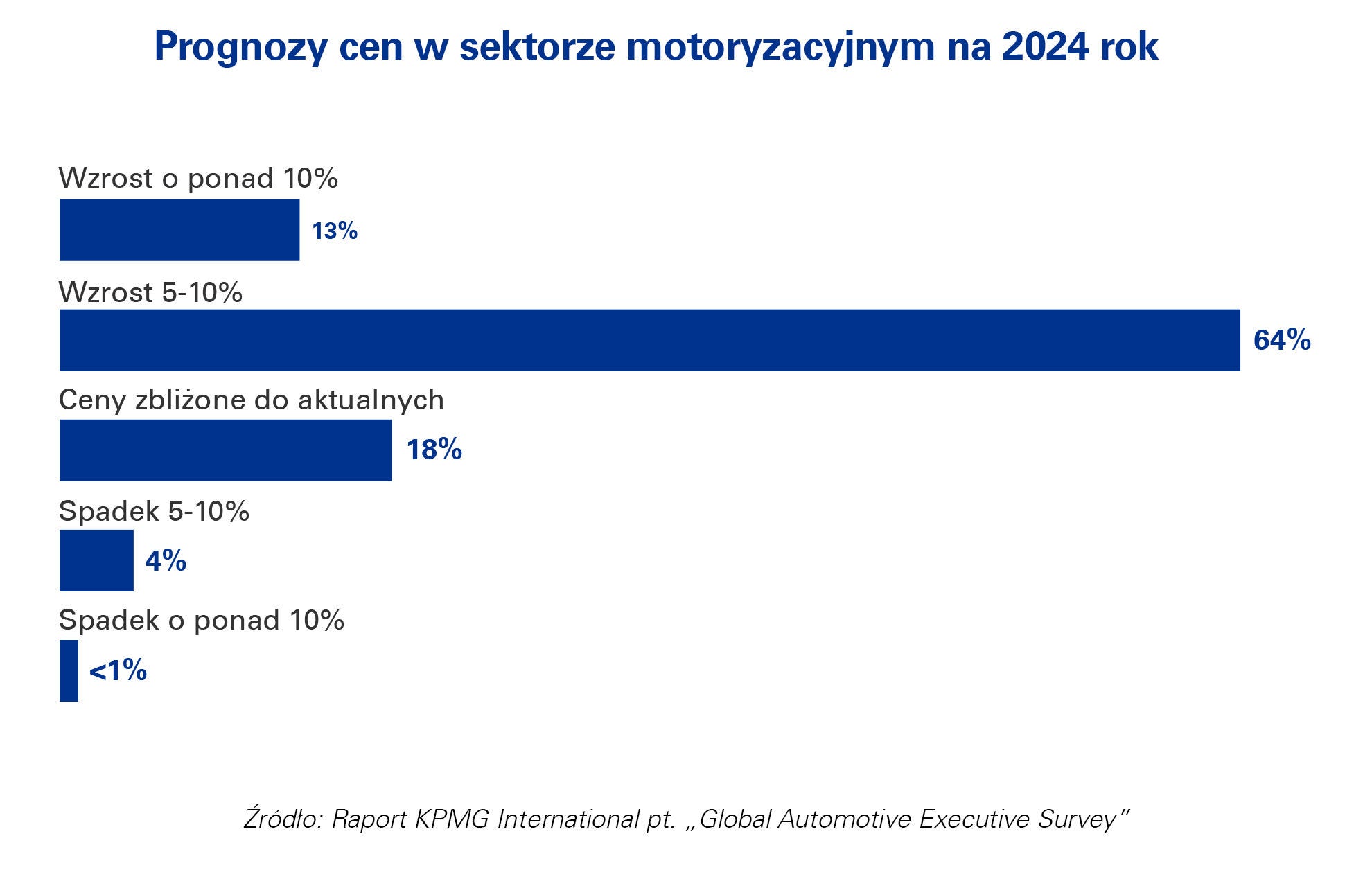 Prognozy cen w sektorze motoryzacyjnym na 2024 rok
