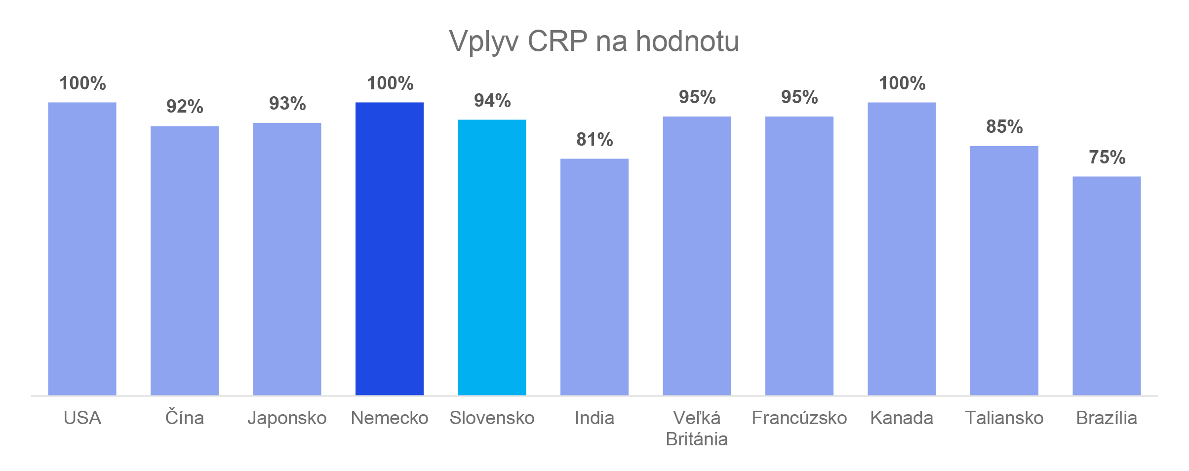 vplyv CRP na hodnotu