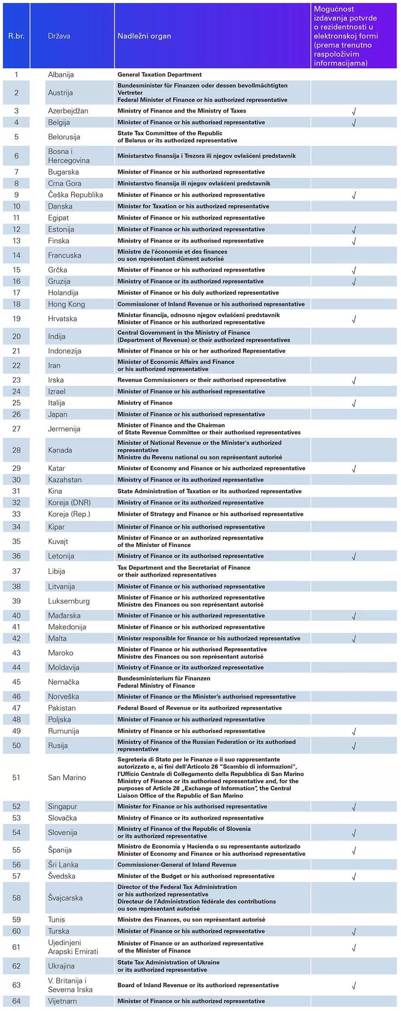 lista-zemalja