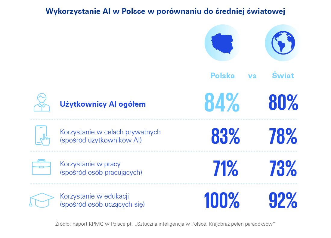 Wykorzystanie AI w Polsce w porównaniu do średniej światowej - wykres
