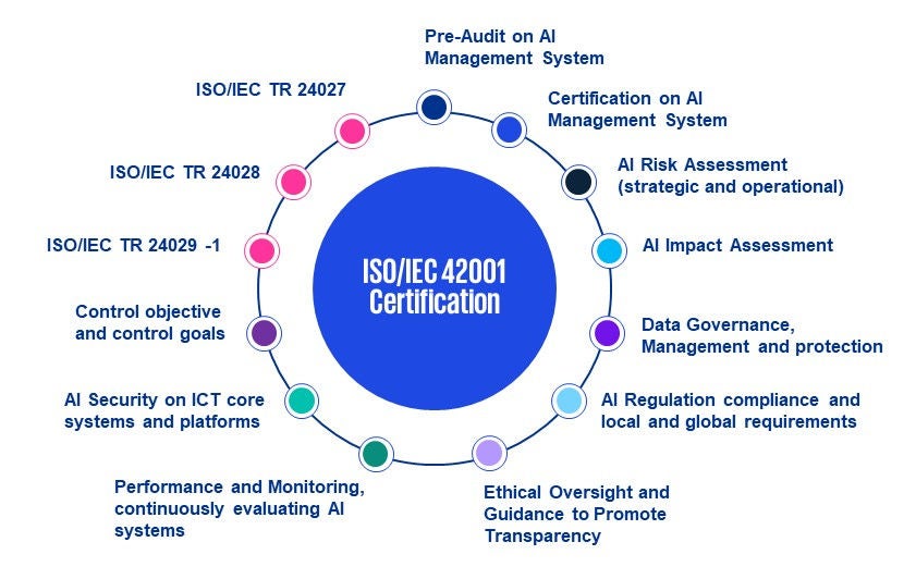 ISO/IEC 42001: a new standard for AI governance