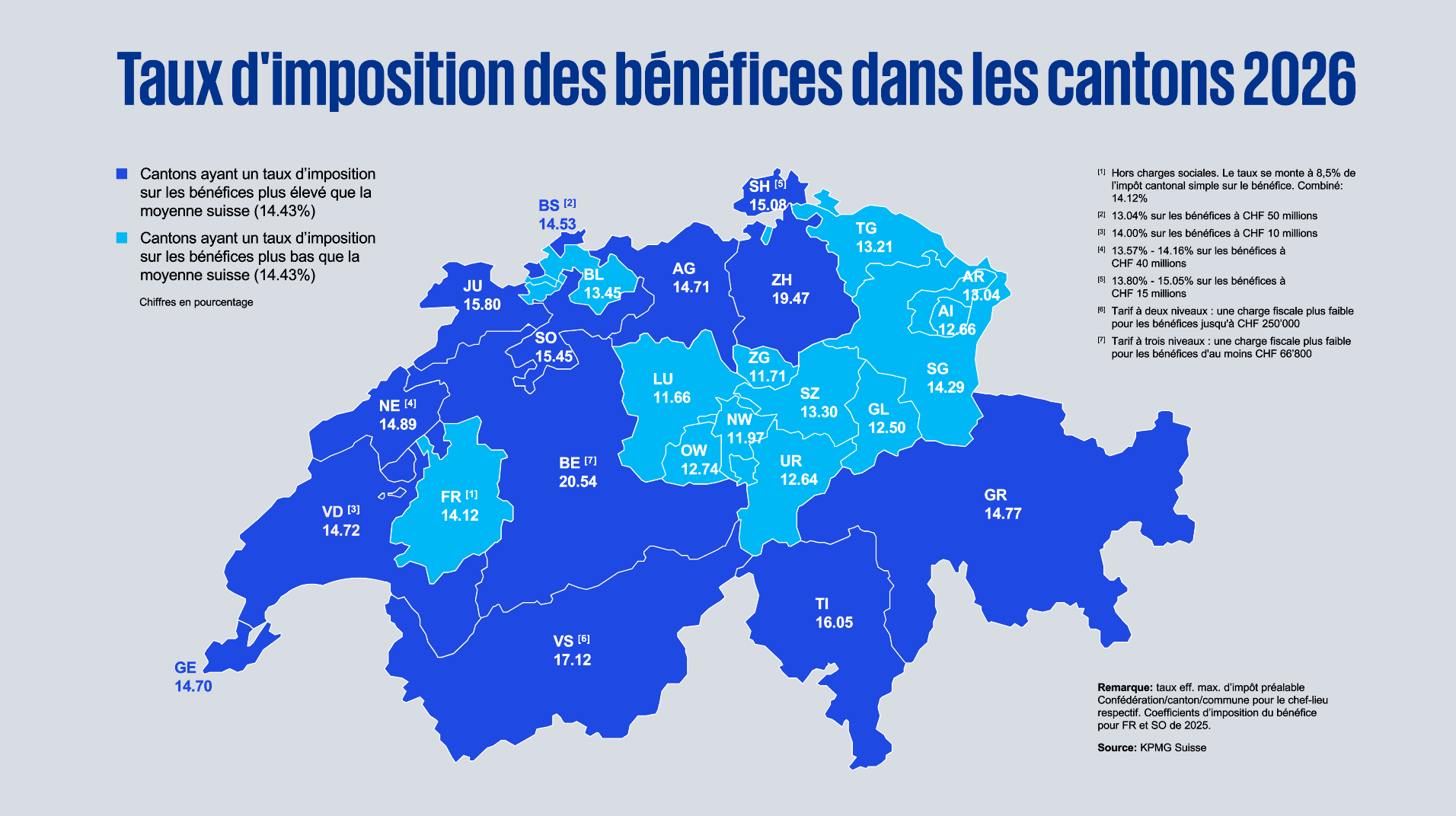 Taux d'imposition des bénefices 