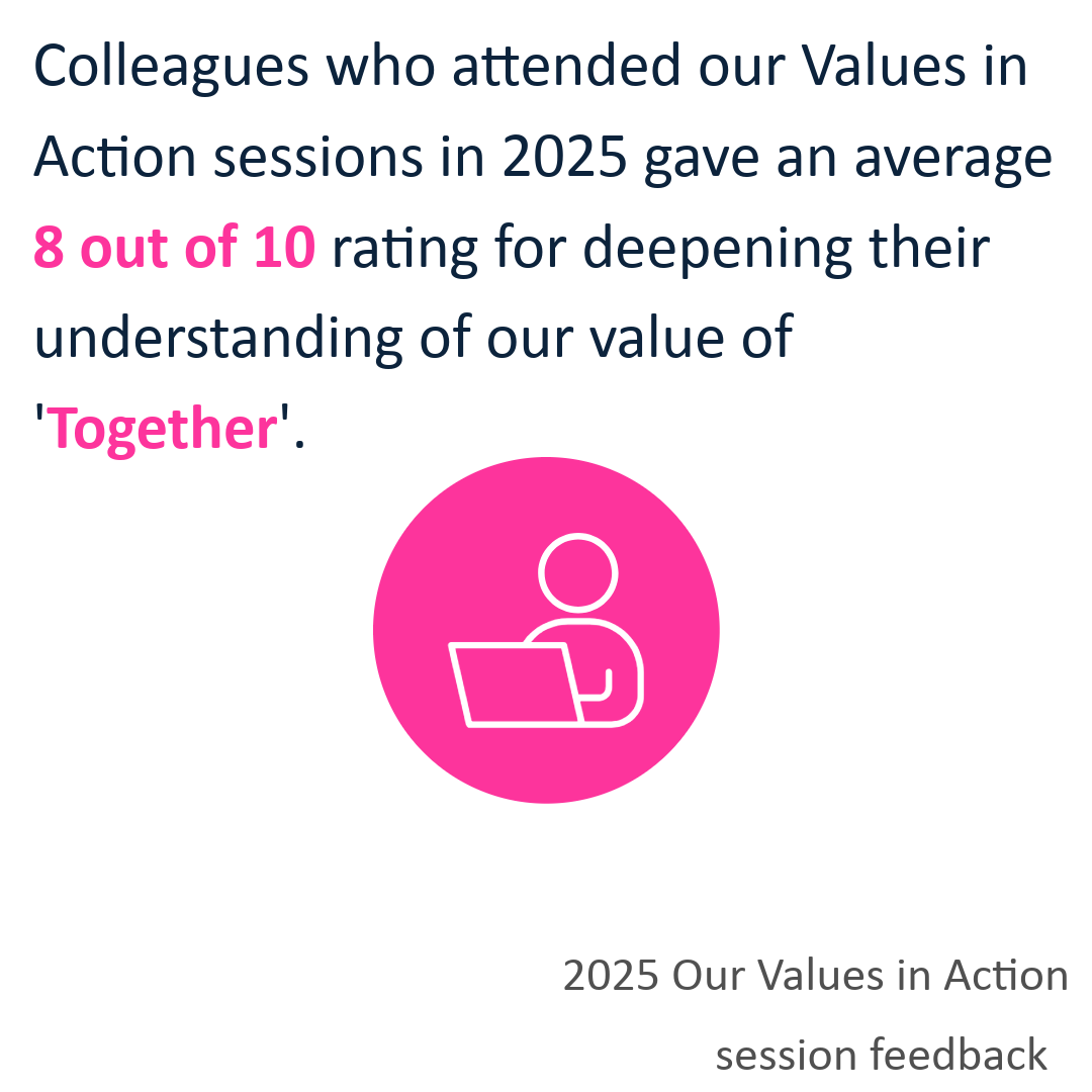 Colleagues who attended Our Values in Action sessions in 2025 gave an average 8 out of 10 rating for deepening their understanding of our value of 'Together'.