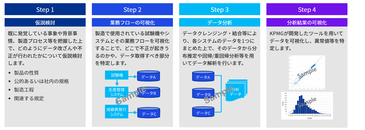 品質不正に係る予防・監査 および発覚時の調査・危機対応サービス