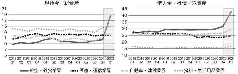【図表3】4分類の現預金、借入金・社債の推移