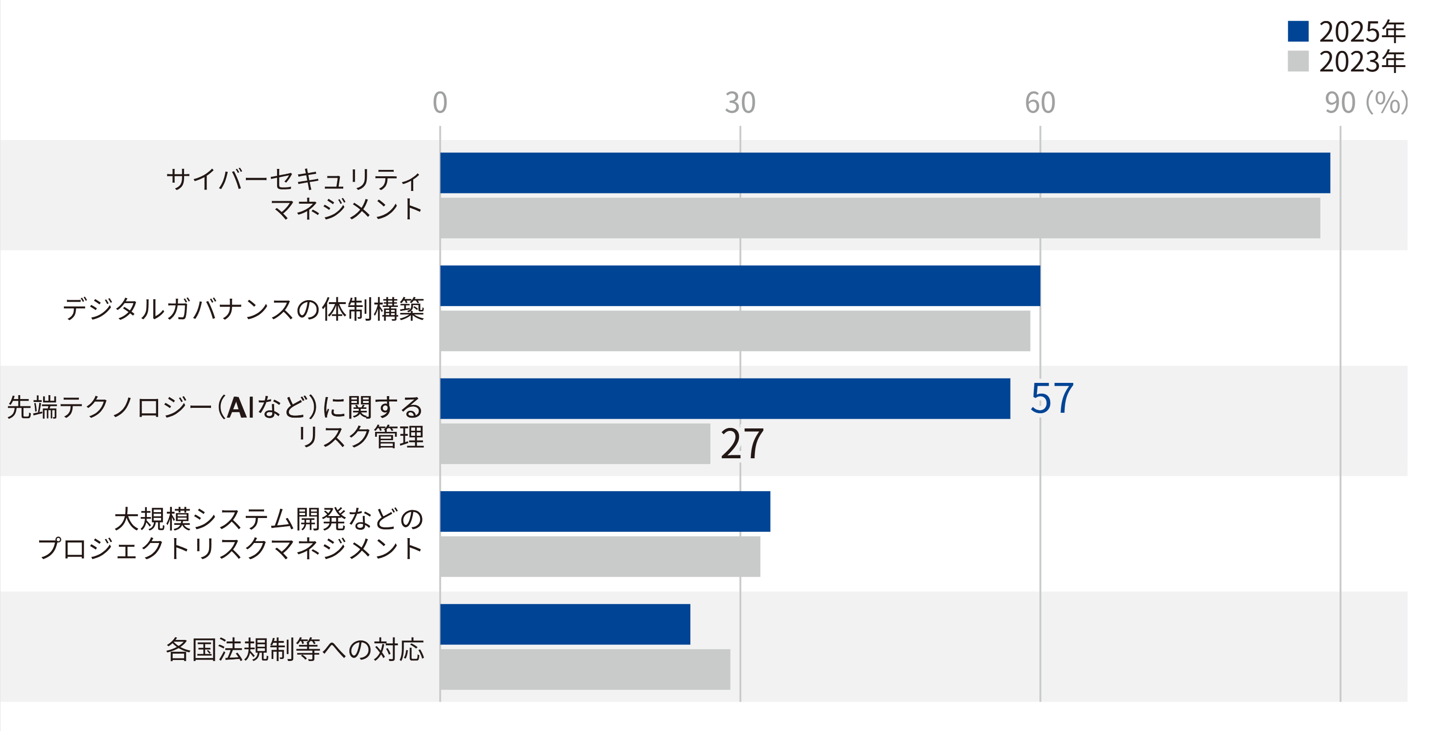 デジタルリスクマネジメントに関する重点施策（複数選択）