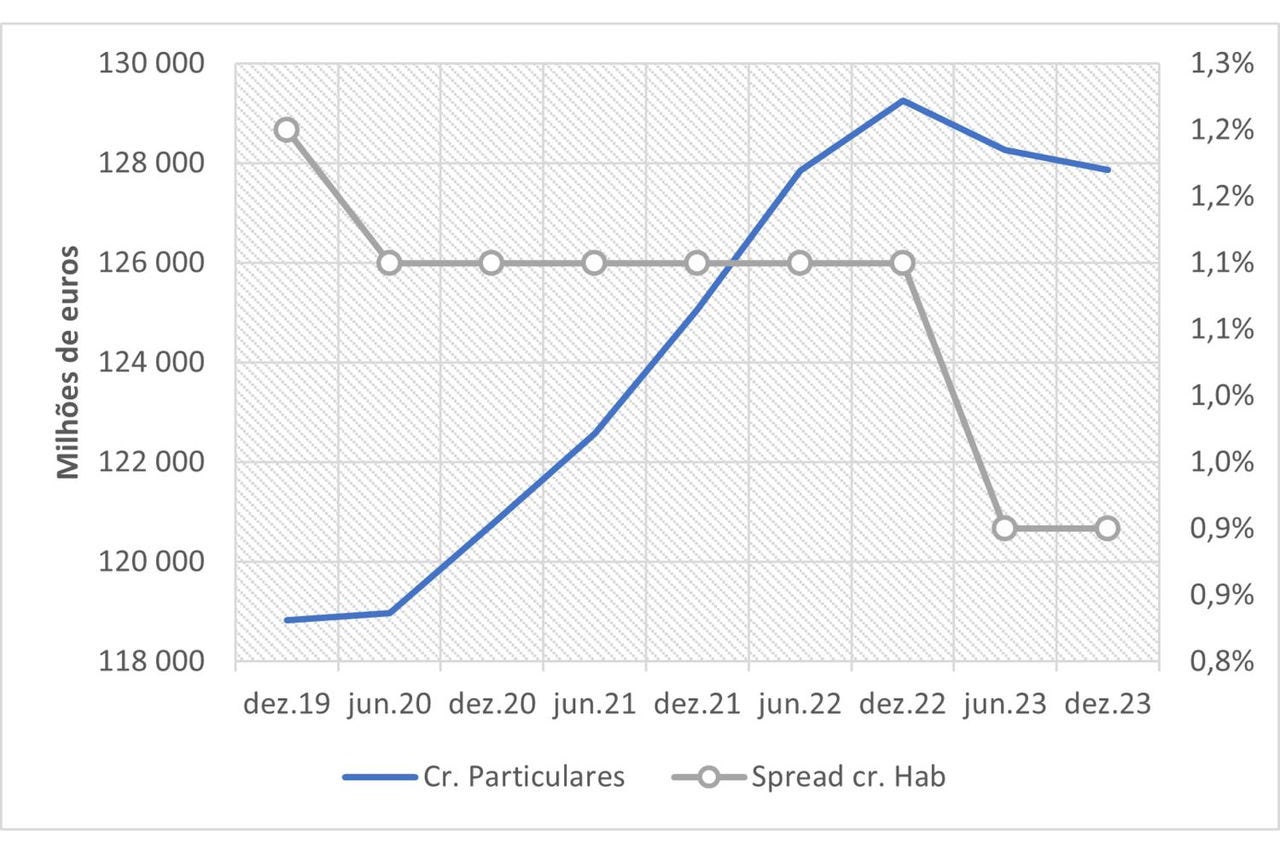 Gráfico que mostra a evolução do crédito a particulares e do spread do crédito à habitação entre dezembro de 2019 e dezembro de 2023, em milhões de euros.